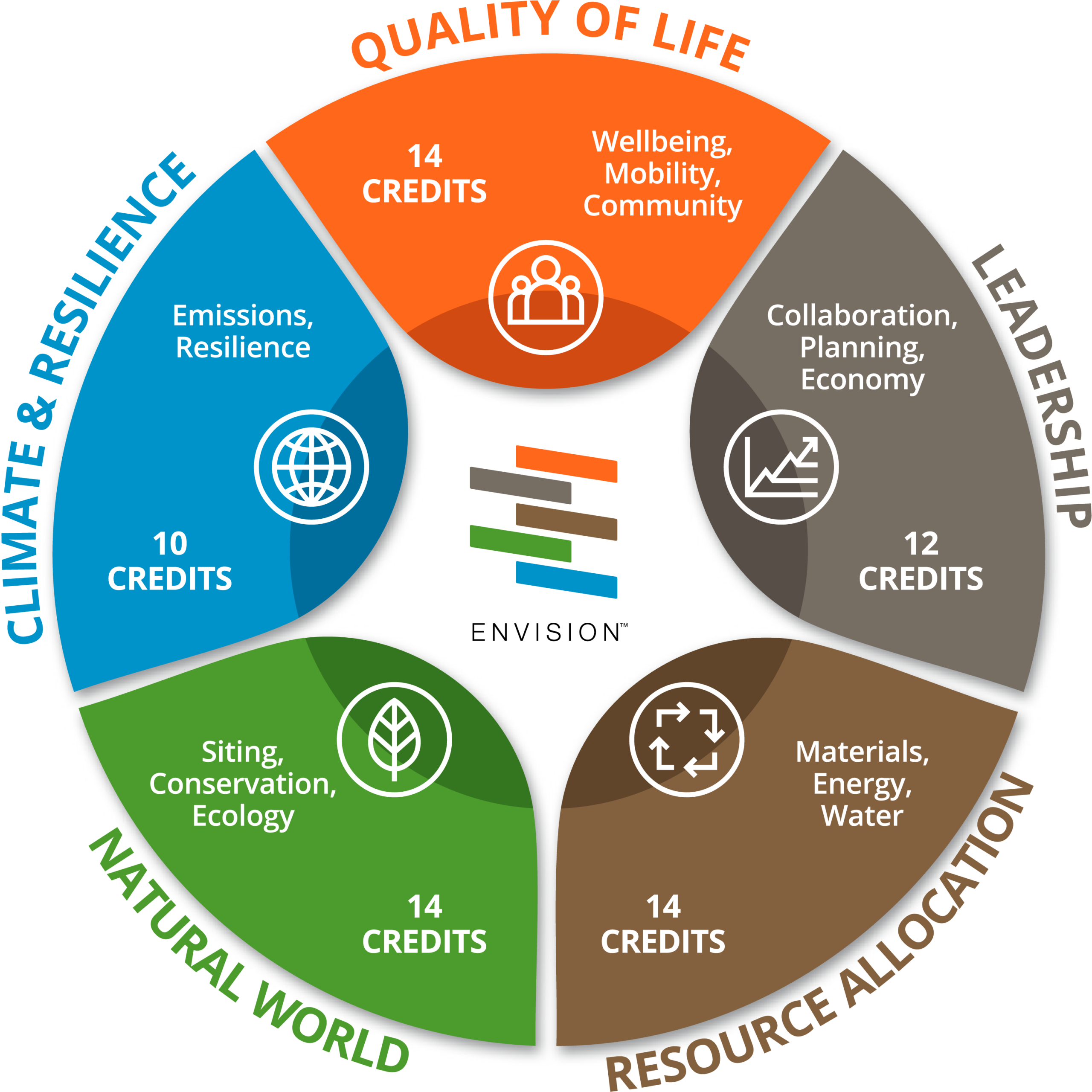 Quality of life (14 credits) - Wellbeing, Mobility, Community. Leadership (12 credits) - Collaboration, Planning, Economy. Resources Allocation (14 credits) - Materials, Energy, Water. Natural World (14 credits) - Siting, Conservation, Ecology. Climate & Resilience (10 credits) - Emissions, Resilience.