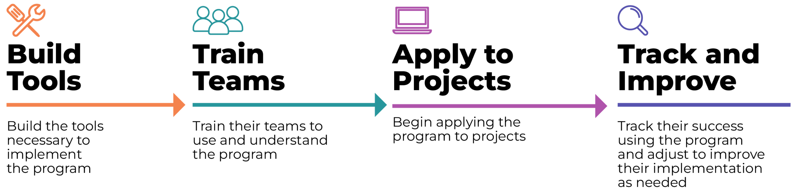 Build Tools: Build the tools necessary to implement the program. Train Teams: Train their teams to use and understand the program. Apply to Projects: Begin applying the program to projects. Track and Improve: Track their success using the program and adjust to improve their implementation as needed.